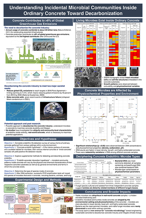2023年STS决赛陈科罗娜项目板海报:了解普通混凝土中偶然的微生物群落，以实现脱碳